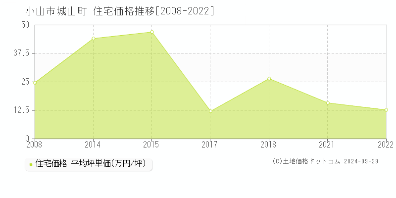 城山町(小山市)の住宅価格推移グラフ(坪単価)[2008-2022年]