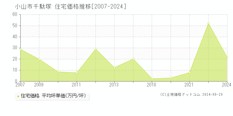 千駄塚(小山市)の住宅価格推移グラフ(坪単価)[2007-2024年]