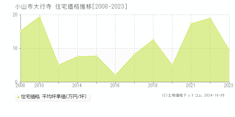 大行寺(小山市)の住宅価格推移グラフ(坪単価)[2008-2023年]