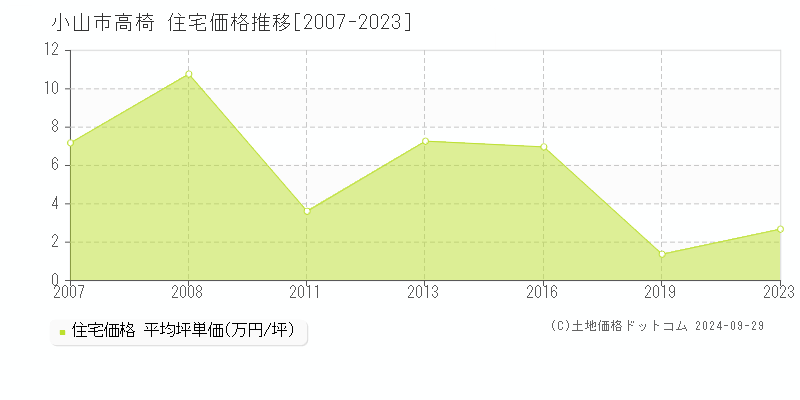 高椅(小山市)の住宅価格推移グラフ(坪単価)[2007-2023年]