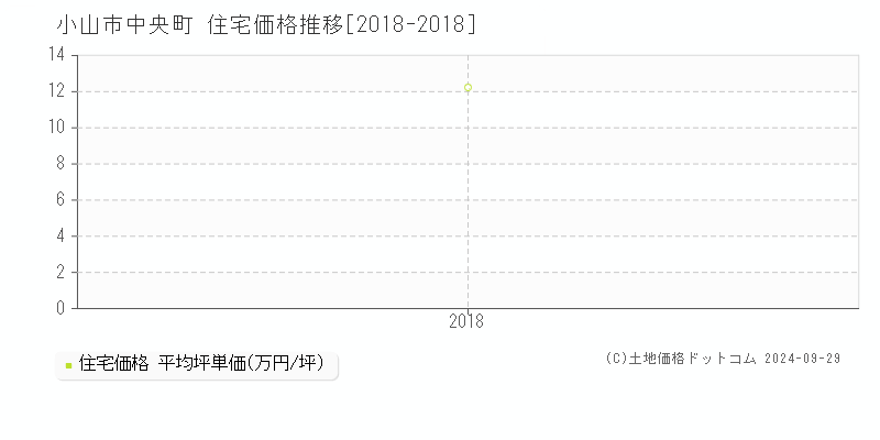 中央町(小山市)の住宅価格推移グラフ(坪単価)[2018-2018年]