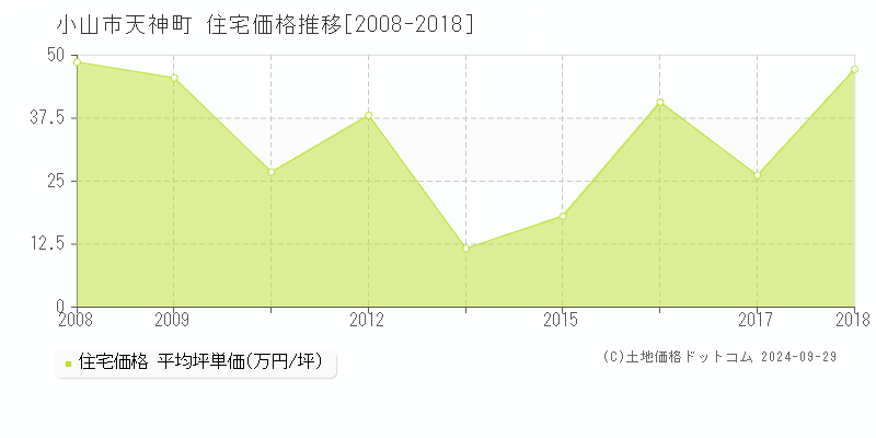 天神町(小山市)の住宅価格推移グラフ(坪単価)[2008-2018年]