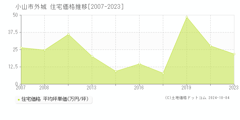 外城(小山市)の住宅価格推移グラフ(坪単価)[2007-2023年]