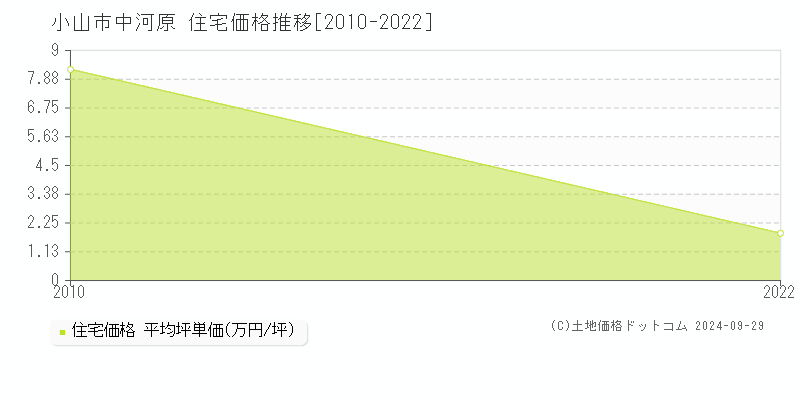 中河原(小山市)の住宅価格推移グラフ(坪単価)[2010-2022年]