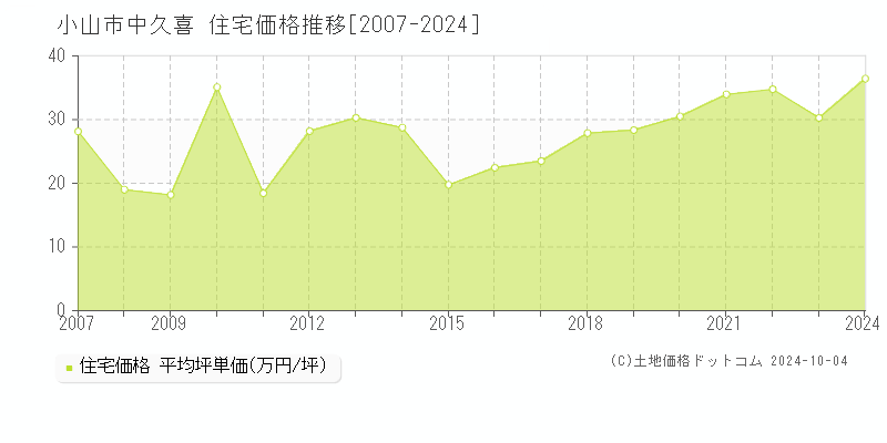 中久喜(小山市)の住宅価格推移グラフ(坪単価)[2007-2024年]