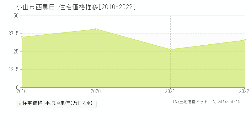 西黒田(小山市)の住宅価格推移グラフ(坪単価)[2010-2022年]