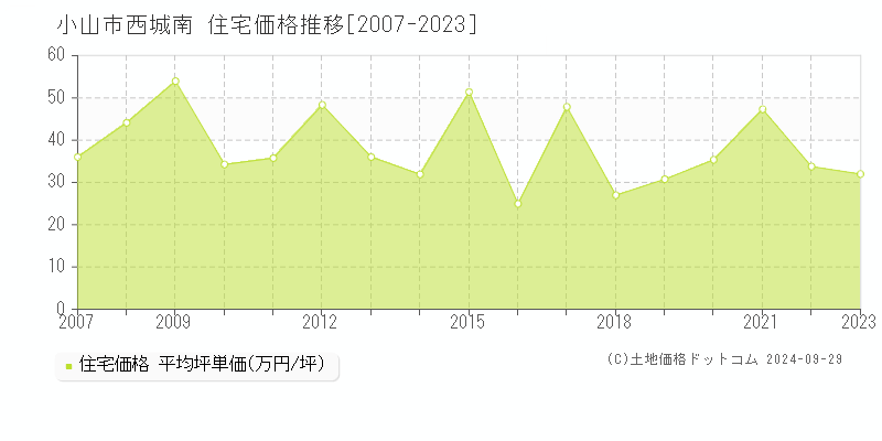 西城南(小山市)の住宅価格推移グラフ(坪単価)