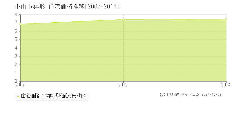 鉢形(小山市)の住宅価格推移グラフ(坪単価)[2007-2014年]