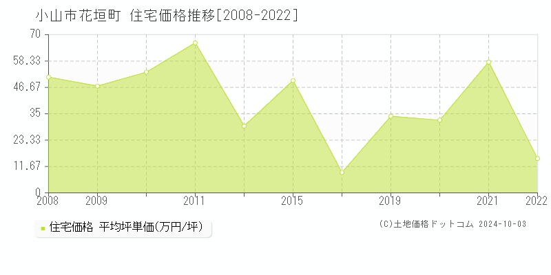 花垣町(小山市)の住宅価格推移グラフ(坪単価)[2008-2022年]