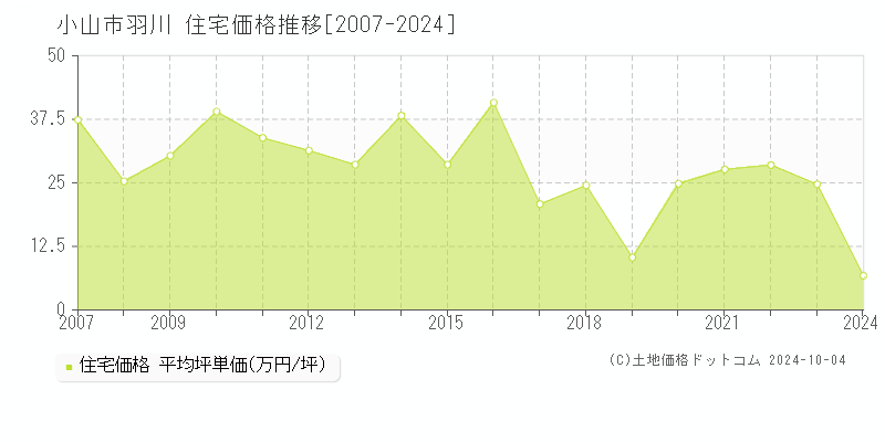 羽川(小山市)の住宅価格推移グラフ(坪単価)