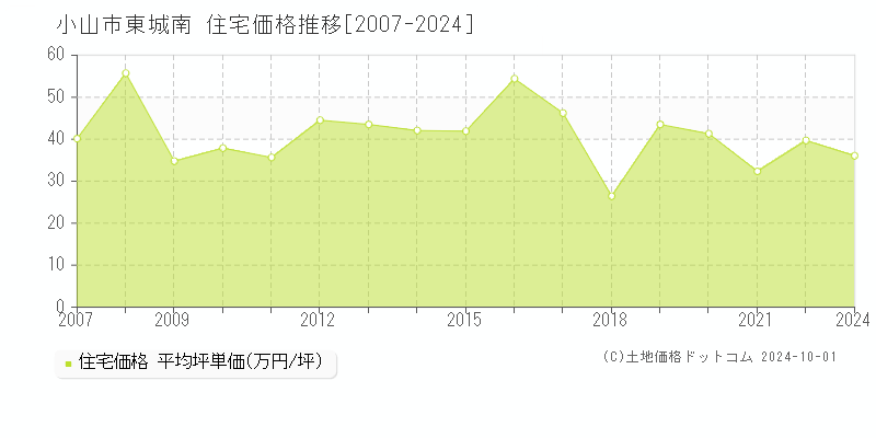 東城南(小山市)の住宅価格推移グラフ(坪単価)