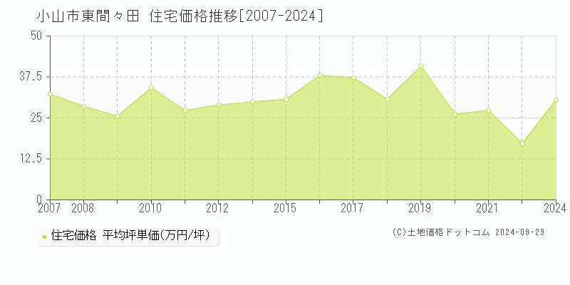 東間々田(小山市)の住宅価格推移グラフ(坪単価)[2007-2024年]