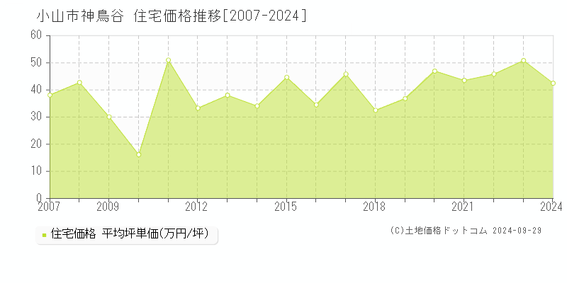 神鳥谷(小山市)の住宅価格推移グラフ(坪単価)