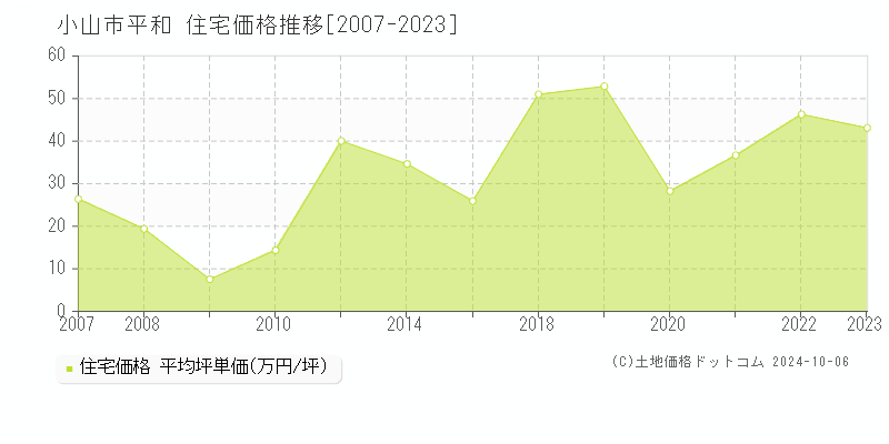 平和(小山市)の住宅価格推移グラフ(坪単価)[2007-2023年]