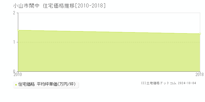 間中(小山市)の住宅価格推移グラフ(坪単価)[2010-2018年]