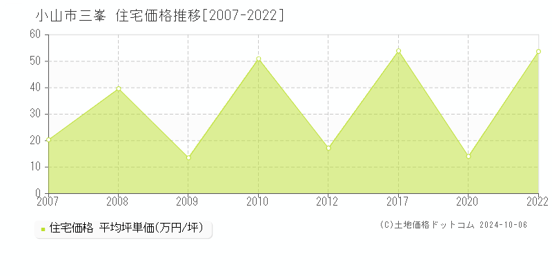 三峯(小山市)の住宅価格推移グラフ(坪単価)[2007-2022年]