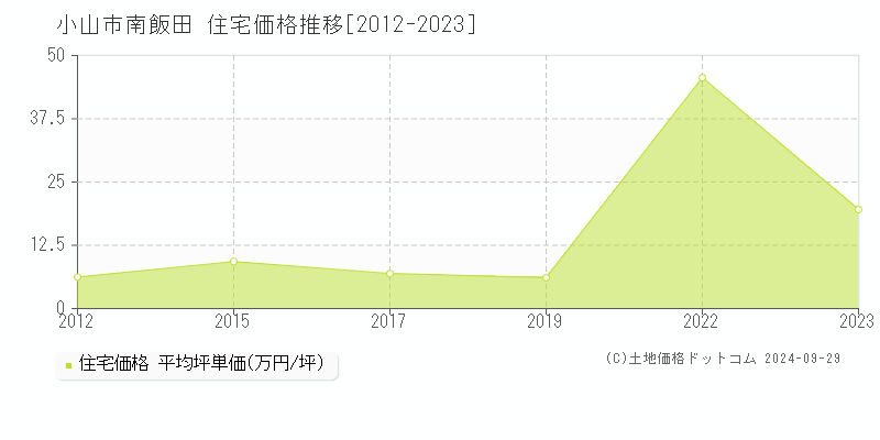 南飯田(小山市)の住宅価格推移グラフ(坪単価)[2012-2023年]