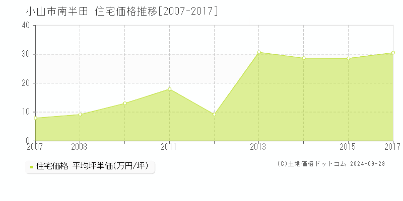 南半田(小山市)の住宅価格推移グラフ(坪単価)[2007-2017年]