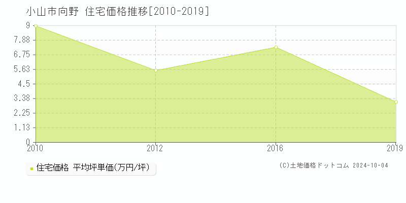 向野(小山市)の住宅価格推移グラフ(坪単価)[2010-2019年]