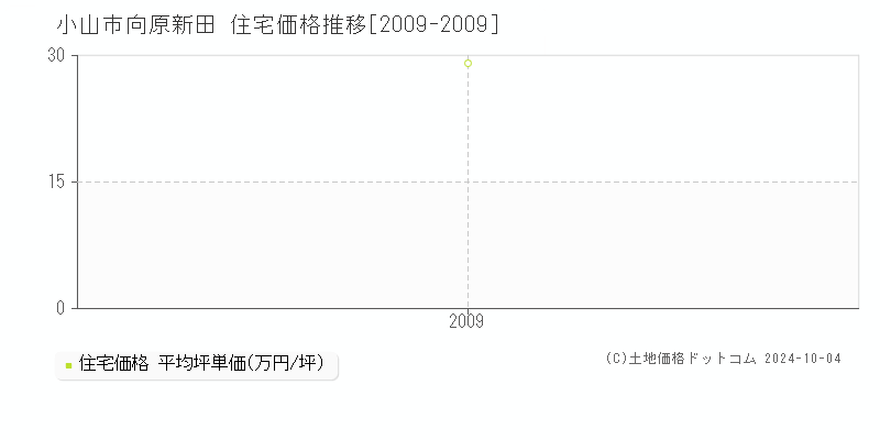 向原新田(小山市)の住宅価格推移グラフ(坪単価)[2009-2009年]