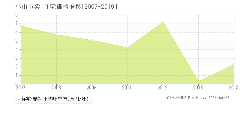 梁(小山市)の住宅価格推移グラフ(坪単価)[2007-2019年]