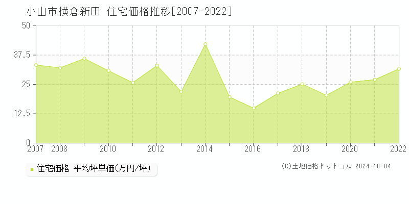 横倉新田(小山市)の住宅価格推移グラフ(坪単価)[2007-2022年]