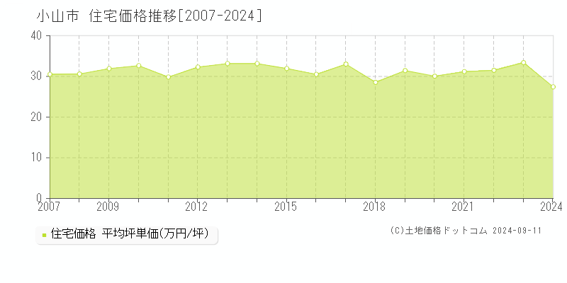 全域(小山市)の住宅価格推移グラフ(坪単価)