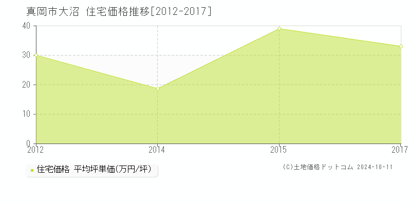 大沼(真岡市)の住宅価格推移グラフ(坪単価)[2012-2017年]