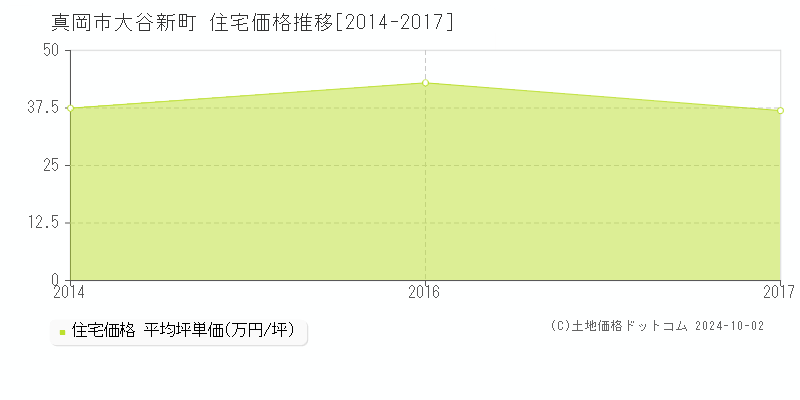 大谷新町(真岡市)の住宅価格推移グラフ(坪単価)[2014-2017年]