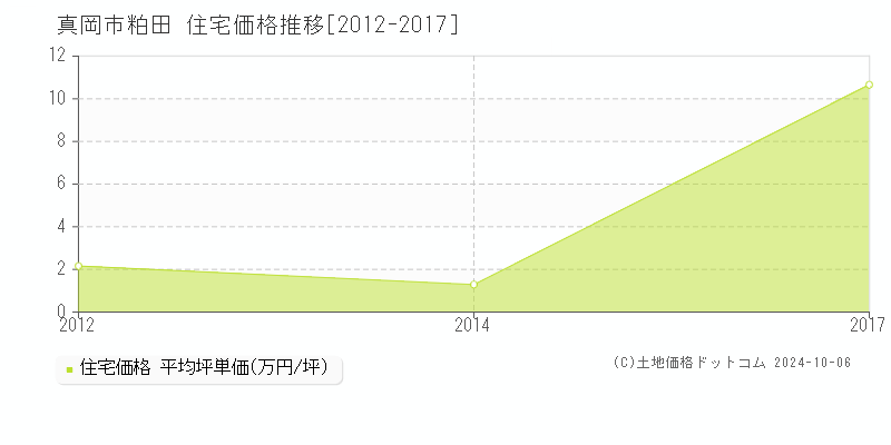 粕田(真岡市)の住宅価格推移グラフ(坪単価)[2012-2017年]