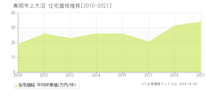 上大沼(真岡市)の住宅価格推移グラフ(坪単価)[2010-2021年]