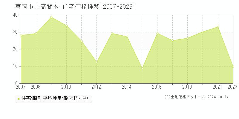 上高間木(真岡市)の住宅価格推移グラフ(坪単価)[2007-2023年]