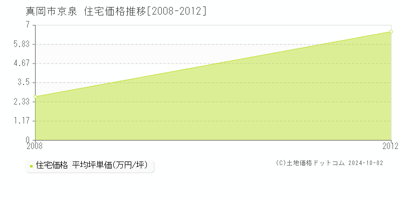 京泉(真岡市)の住宅価格推移グラフ(坪単価)[2008-2012年]