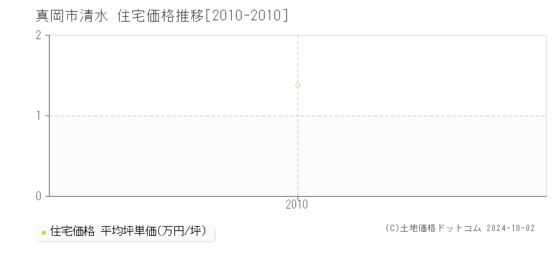 清水(真岡市)の住宅価格推移グラフ(坪単価)[2010-2010年]