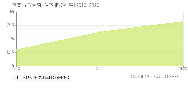 下大沼(真岡市)の住宅価格推移グラフ(坪単価)[2013-2023年]