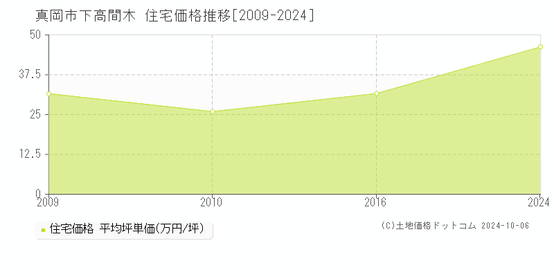 下高間木(真岡市)の住宅価格推移グラフ(坪単価)[2009-2024年]