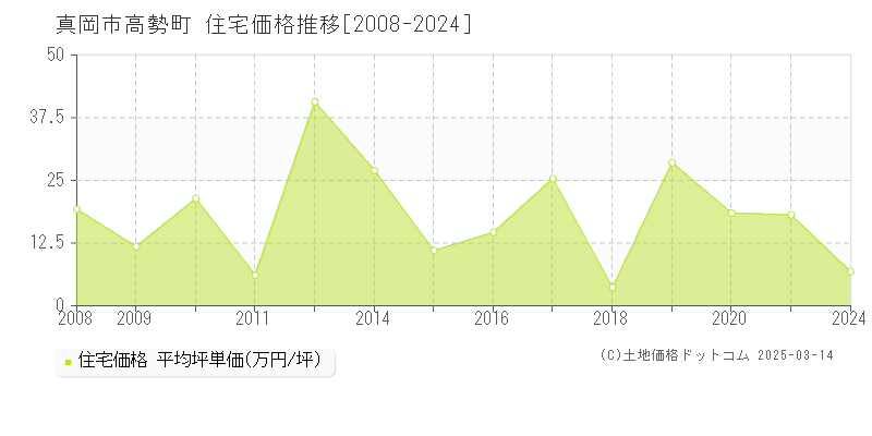 高勢町(真岡市)の住宅価格推移グラフ(坪単価)[2008-2024年]