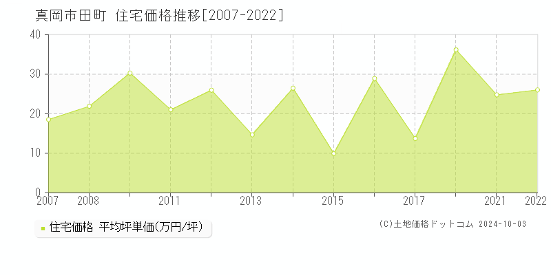 田町(真岡市)の住宅価格推移グラフ(坪単価)[2007-2022年]