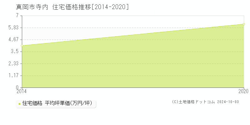 寺内(真岡市)の住宅価格推移グラフ(坪単価)[2014-2020年]