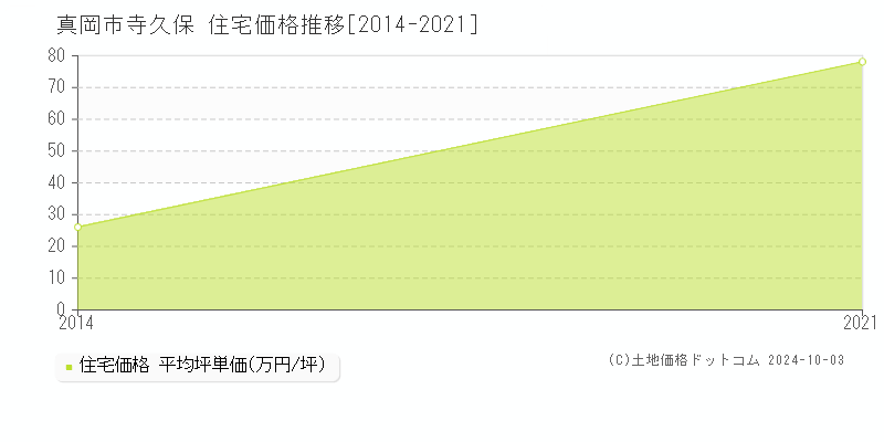 寺久保(真岡市)の住宅価格推移グラフ(坪単価)[2014-2021年]