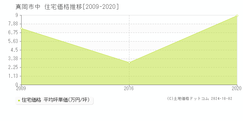 中(真岡市)の住宅価格推移グラフ(坪単価)[2009-2020年]