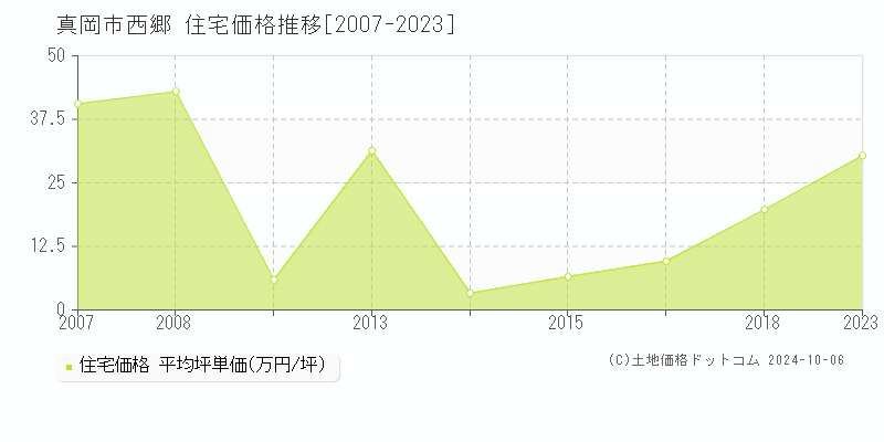 西郷(真岡市)の住宅価格推移グラフ(坪単価)[2007-2023年]