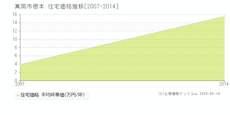 根本(真岡市)の住宅価格推移グラフ(坪単価)[2007-2014年]