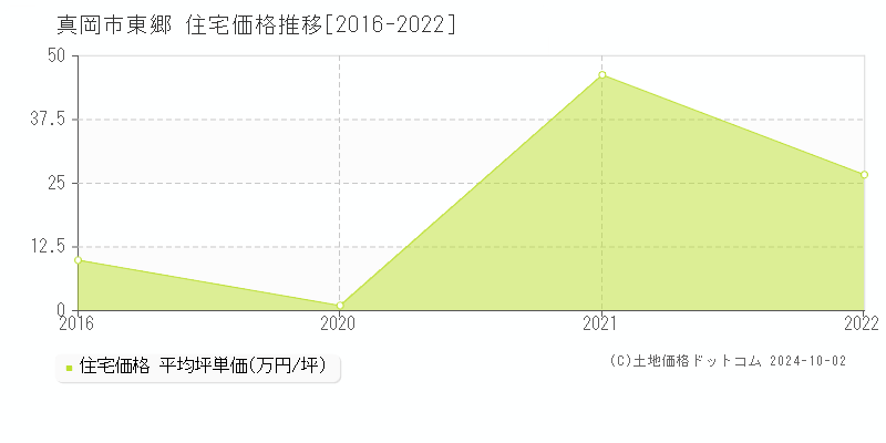 東郷(真岡市)の住宅価格推移グラフ(坪単価)[2016-2022年]