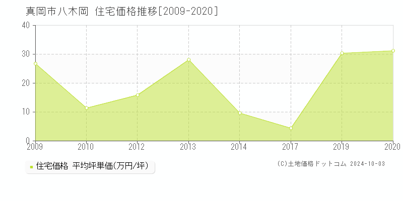 八木岡(真岡市)の住宅価格推移グラフ(坪単価)[2009-2020年]