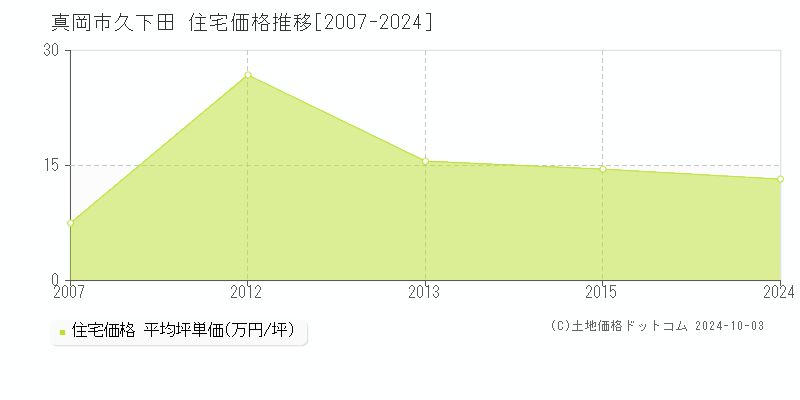 久下田(真岡市)の住宅価格推移グラフ(坪単価)[2007-2024年]