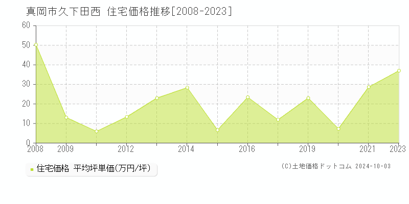 久下田西(真岡市)の住宅価格推移グラフ(坪単価)[2008-2023年]