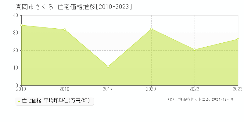 さくら(真岡市)の住宅価格推移グラフ(坪単価)[2010-2023年]