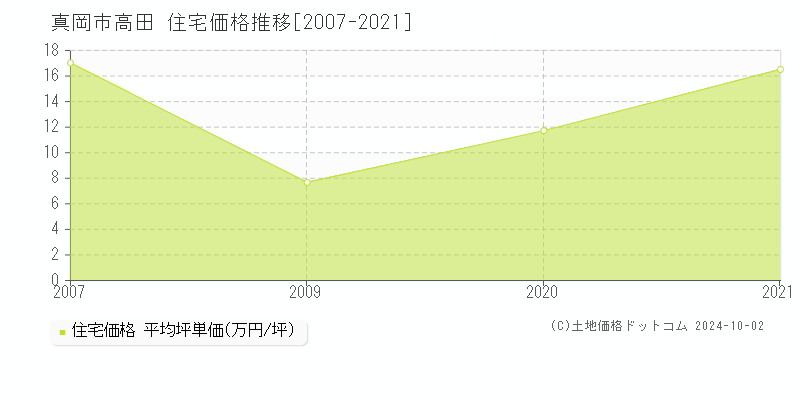 高田(真岡市)の住宅価格推移グラフ(坪単価)[2007-2021年]