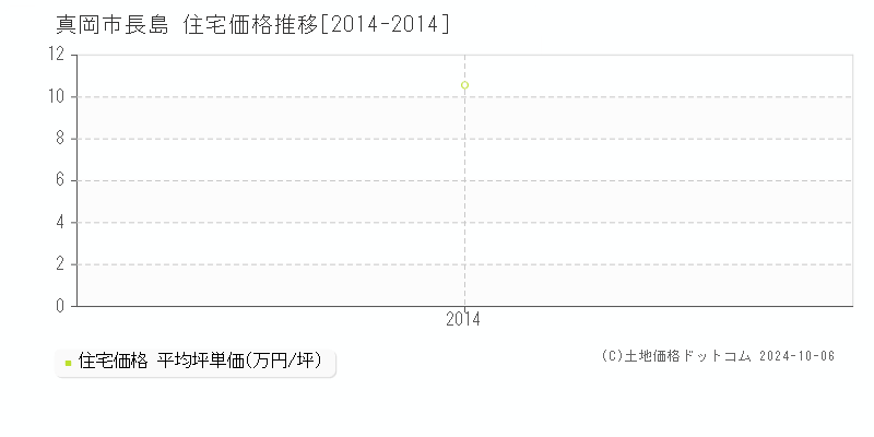 長島(真岡市)の住宅価格推移グラフ(坪単価)[2014-2014年]